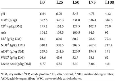 Substitution of raw lucerne with raw citrus lemon by-product in silage: In vitro apparent digestibility and gas production